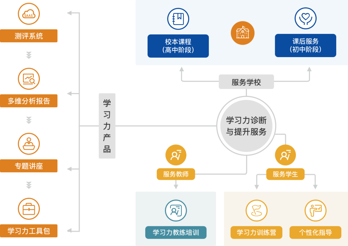 學習力診斷與提升